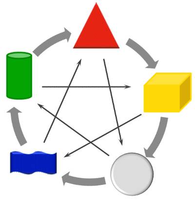 Nährender Zyklus der 5 Elemente (Holz, Feuer, Erde, Metall, Wasser), Feng Shui Bischoff Schleswig Holstein-HH